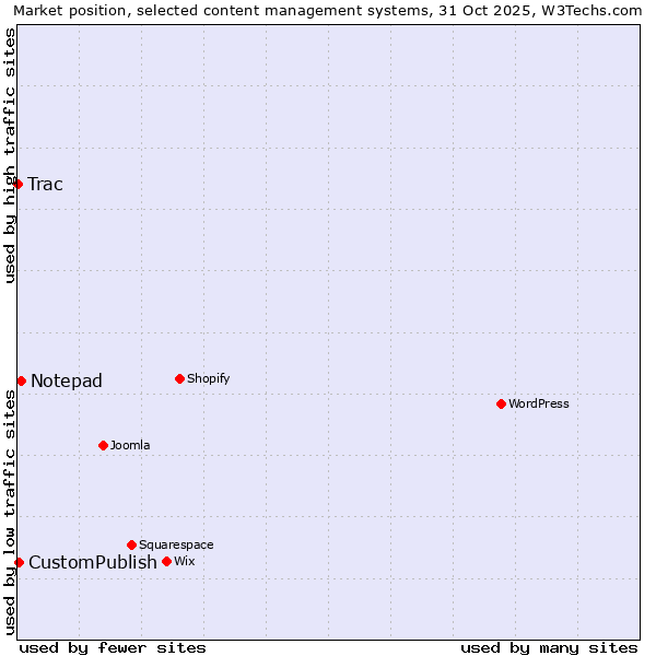 Market position of Notepad vs. CustomPublish vs. Trac