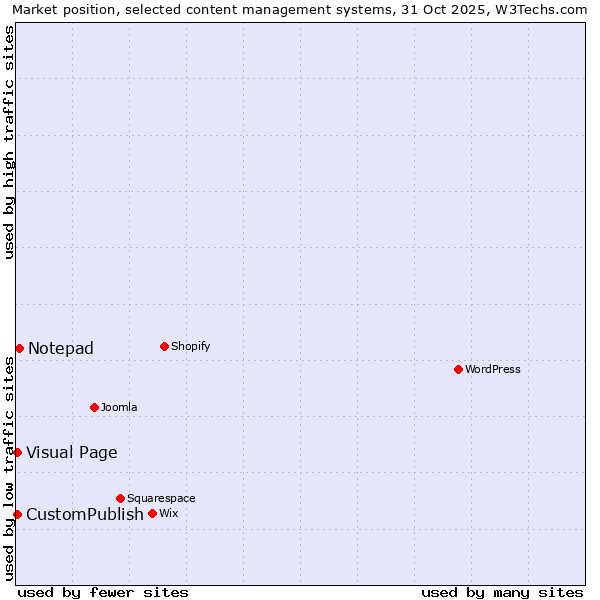 Market position of Notepad vs. Visual Page vs. CustomPublish