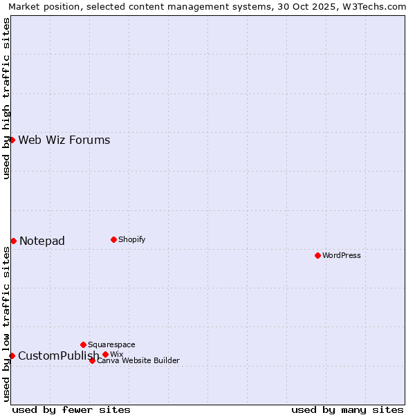Market position of Notepad vs. CustomPublish vs. Web Wiz Forums
