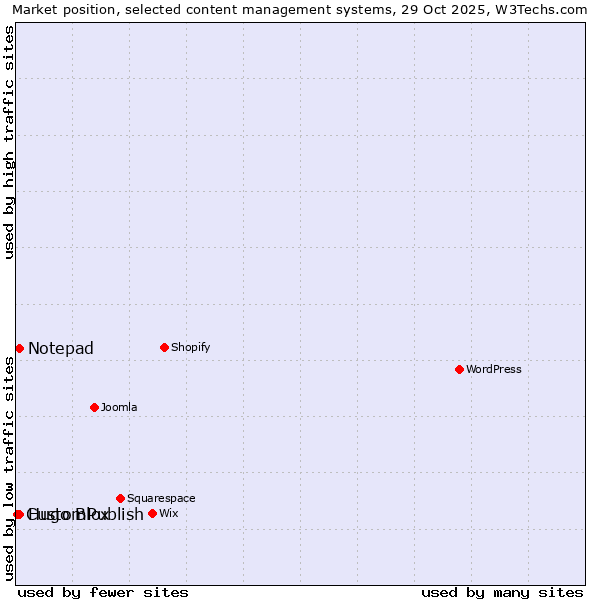 Market position of Hugo Blox vs. Notepad vs. CustomPublish