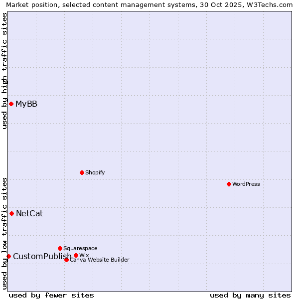 Market position of NetCat vs. MyBB vs. CustomPublish