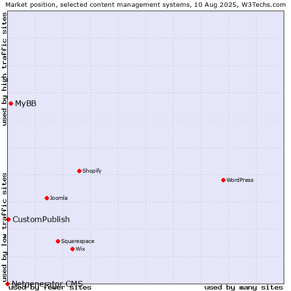 Market position of MyBB vs. CustomPublish vs. Netgenerator CMS