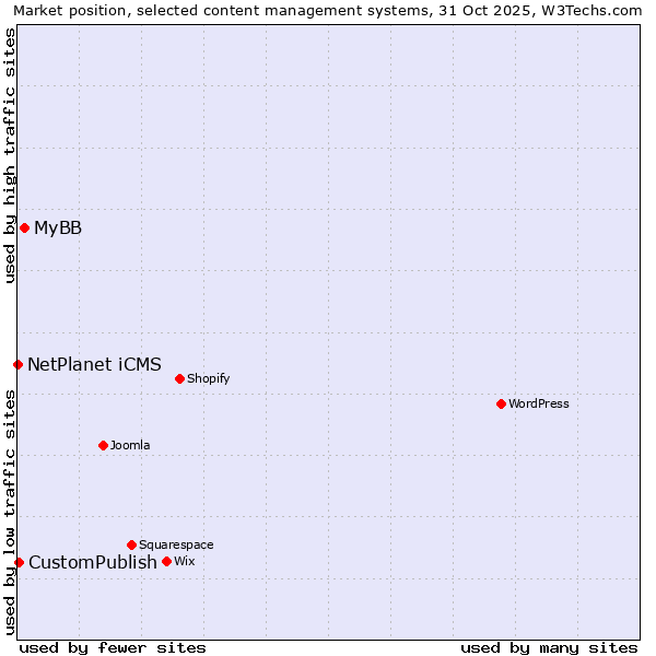Market position of MyBB vs. CustomPublish vs. NetPlanet iCMS