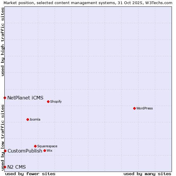 Market position of CustomPublish vs. NetPlanet iCMS vs. N2 CMS