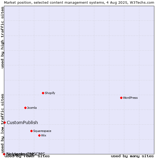 Market position of CustomPublish vs. Navigate CMS vs. Netgenerator CMS