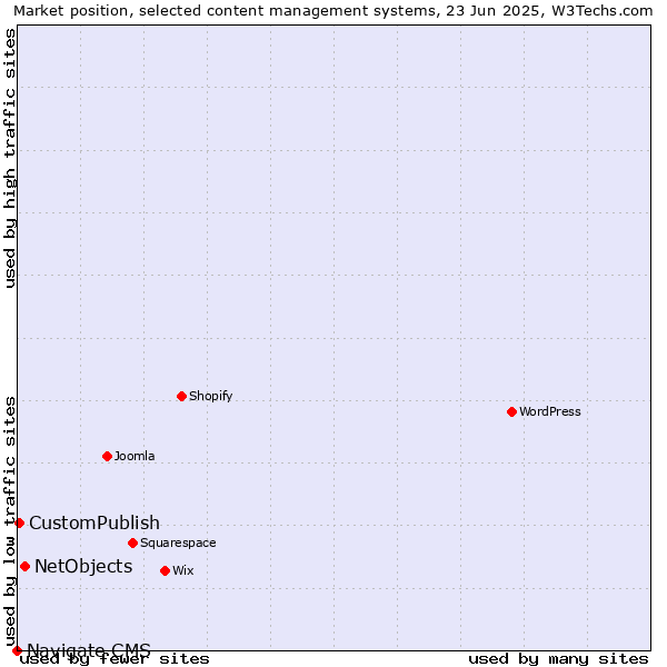Market position of NetObjects vs. CustomPublish vs. Navigate CMS