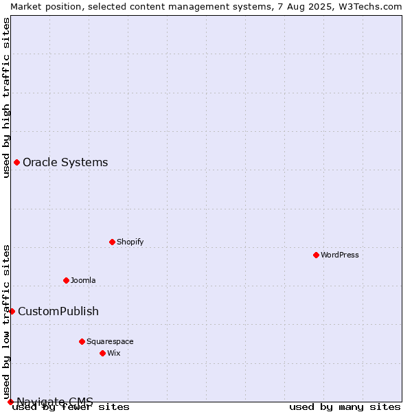 Market position of Oracle Systems vs. CustomPublish vs. Navigate CMS