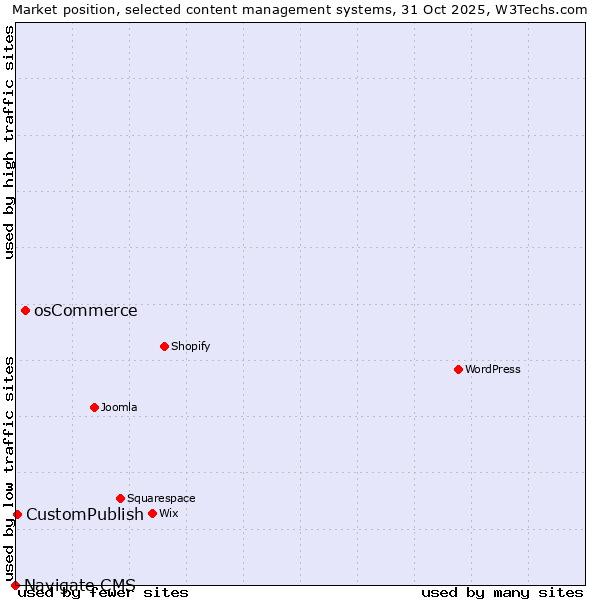 Market position of osCommerce vs. CustomPublish vs. Navigate CMS