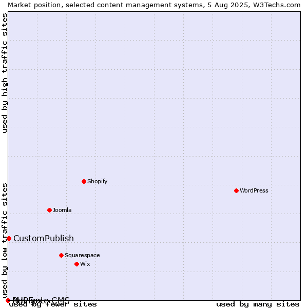 Market position of CustomPublish vs. PHPFox vs. Navigate CMS