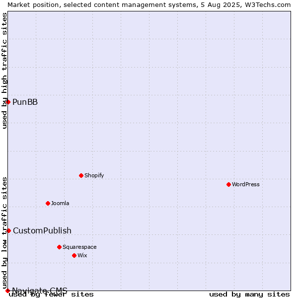 Market position of CustomPublish vs. PunBB vs. Navigate CMS