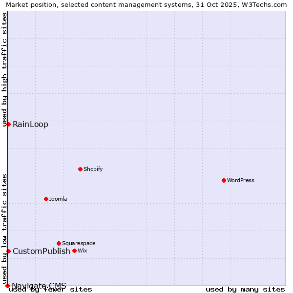 Market position of RainLoop vs. CustomPublish vs. Navigate CMS