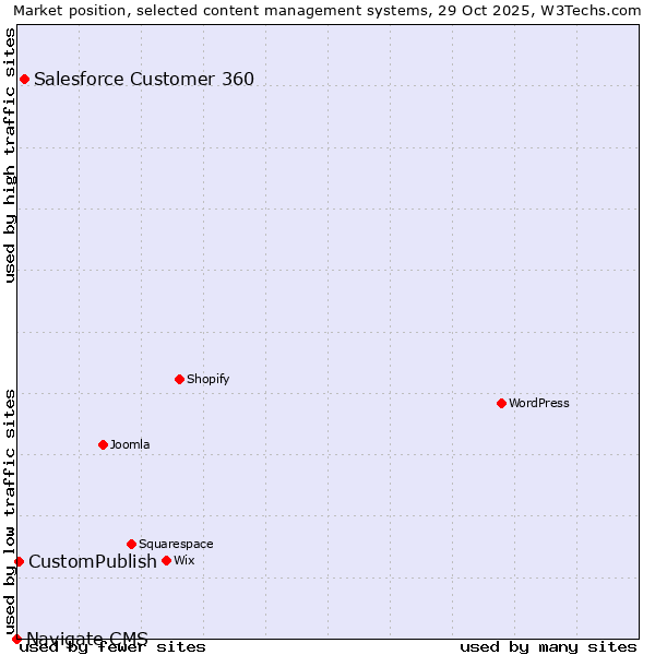 Market position of Salesforce Customer 360 vs. CustomPublish vs. Navigate CMS
