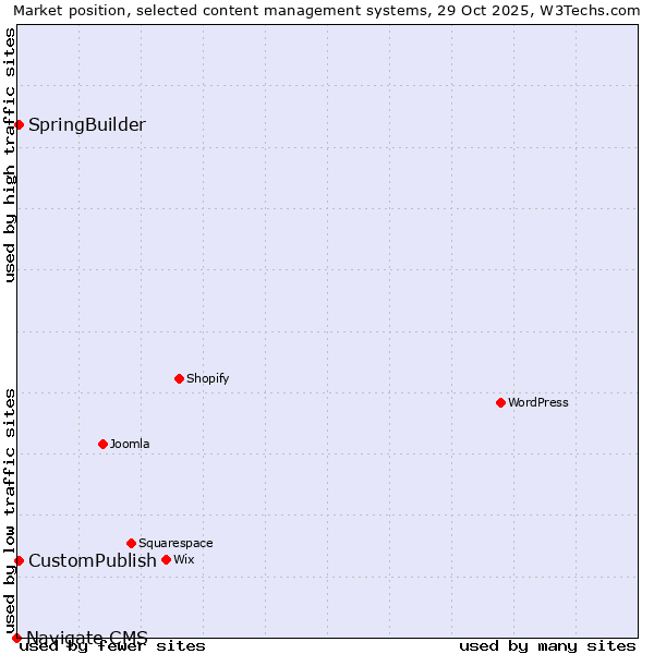 Market position of CustomPublish vs. SpringBuilder vs. Navigate CMS