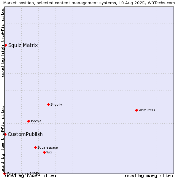 Market position of Squiz Matrix vs. CustomPublish vs. Navigate CMS
