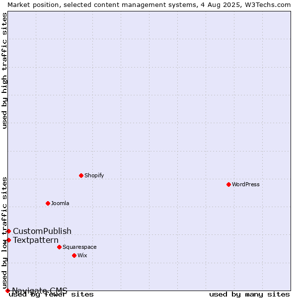 Market position of Textpattern vs. CustomPublish vs. Navigate CMS