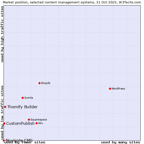 Market position of Themify Builder vs. CustomPublish vs. Navigate CMS