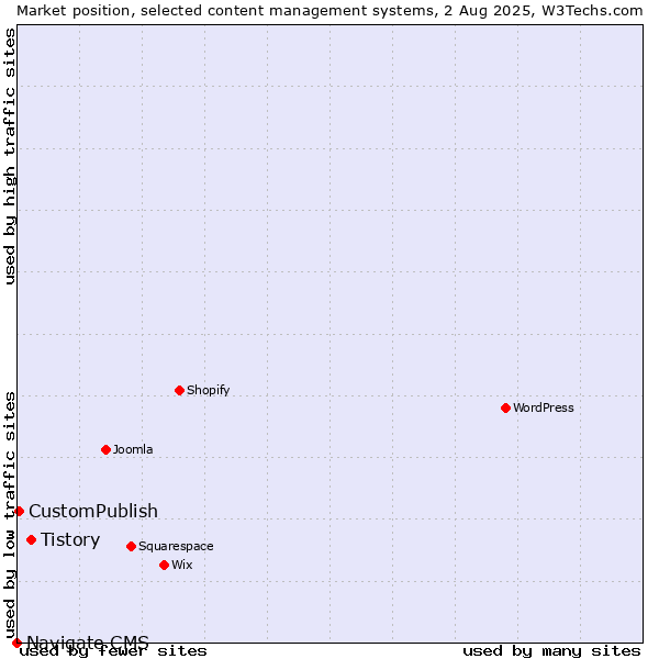 Market position of Tistory vs. CustomPublish vs. Navigate CMS