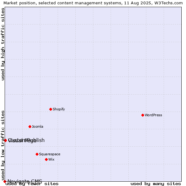 Market position of CustomPublish vs. Visual Page vs. Navigate CMS