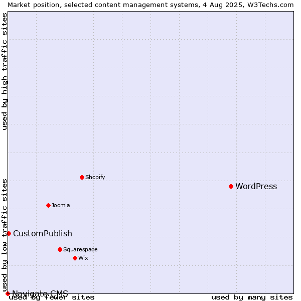 Market position of WordPress vs. CustomPublish vs. Navigate CMS