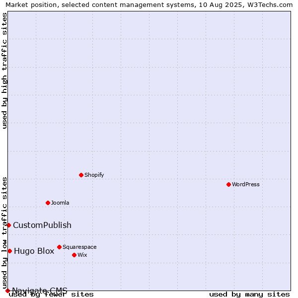 Market position of Hugo Blox vs. CustomPublish vs. Navigate CMS