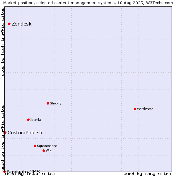 Market position of Zendesk vs. CustomPublish vs. Navigate CMS