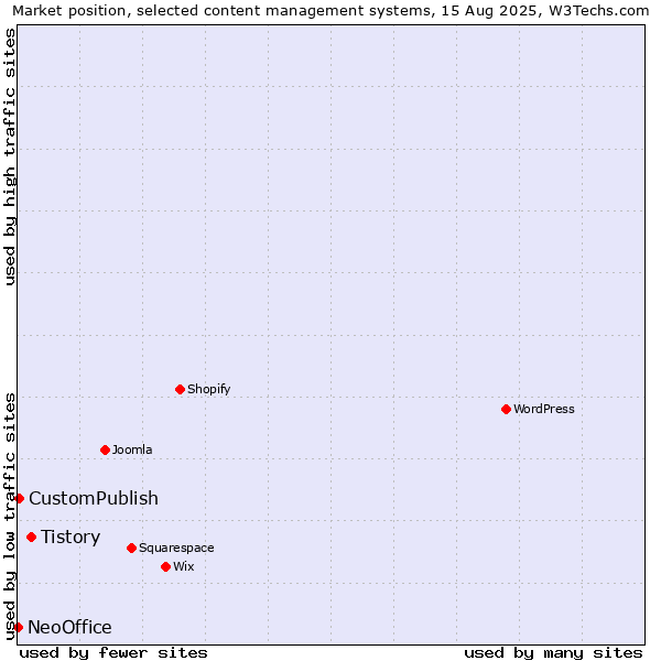 Market position of Tistory vs. CustomPublish vs. NeoOffice