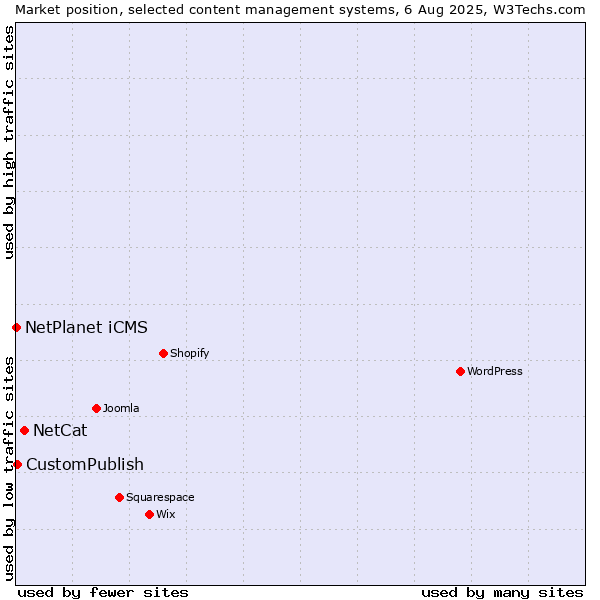 Market position of NetCat vs. CustomPublish vs. NetPlanet iCMS