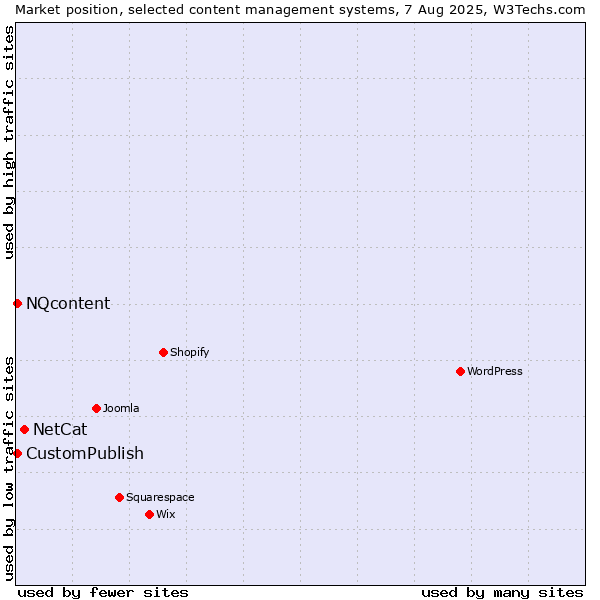 Market position of NetCat vs. CustomPublish vs. NQcontent