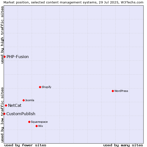 Market position of NetCat vs. PHP-Fusion vs. CustomPublish