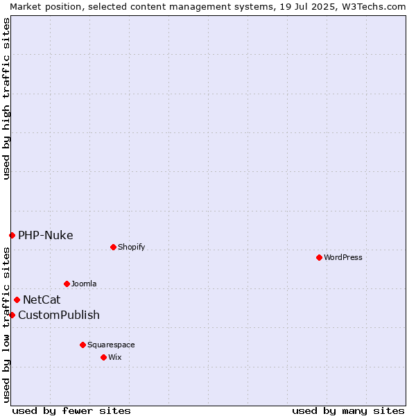 Market position of NetCat vs. CustomPublish vs. PHP-Nuke