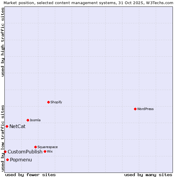 Market position of Popmenu vs. NetCat vs. CustomPublish