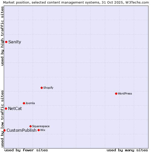 Market position of Sanity vs. NetCat vs. CustomPublish