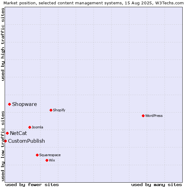 Market position of Shopware vs. NetCat vs. CustomPublish