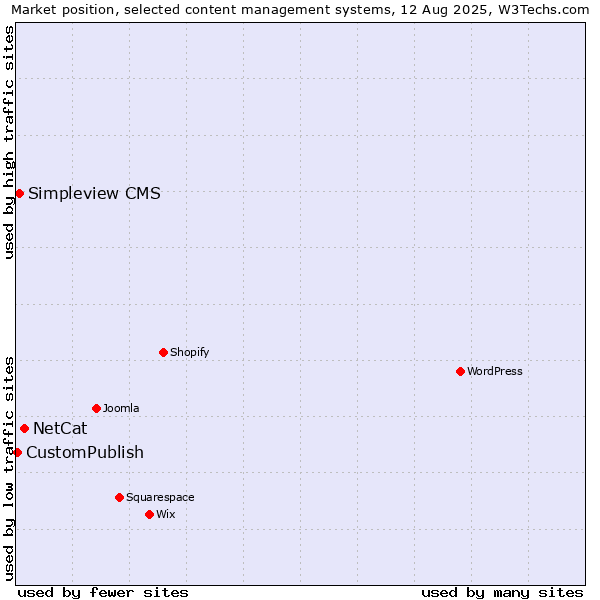 Market position of NetCat vs. Simpleview CMS vs. CustomPublish