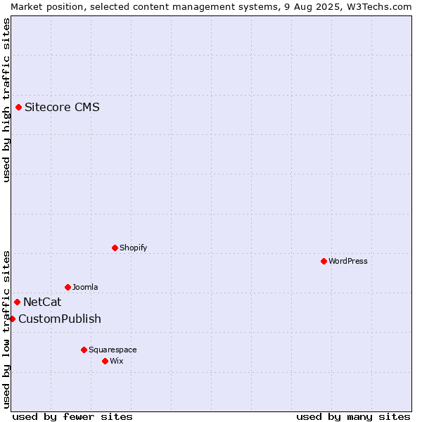Market position of Sitecore CMS vs. NetCat vs. CustomPublish