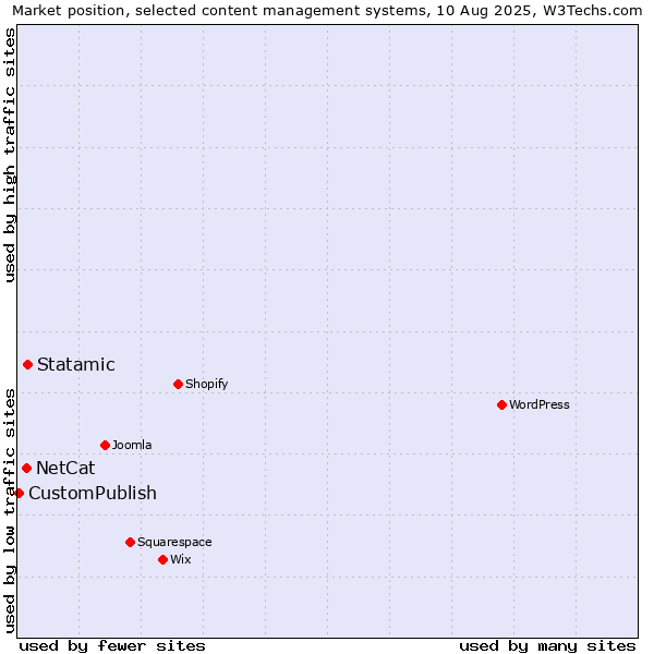 Market position of Statamic vs. NetCat vs. CustomPublish