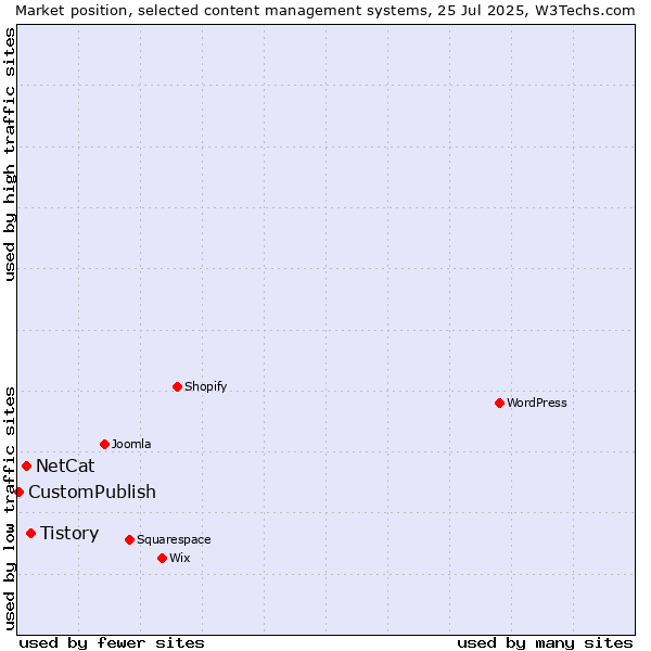 Market position of Tistory vs. NetCat vs. CustomPublish