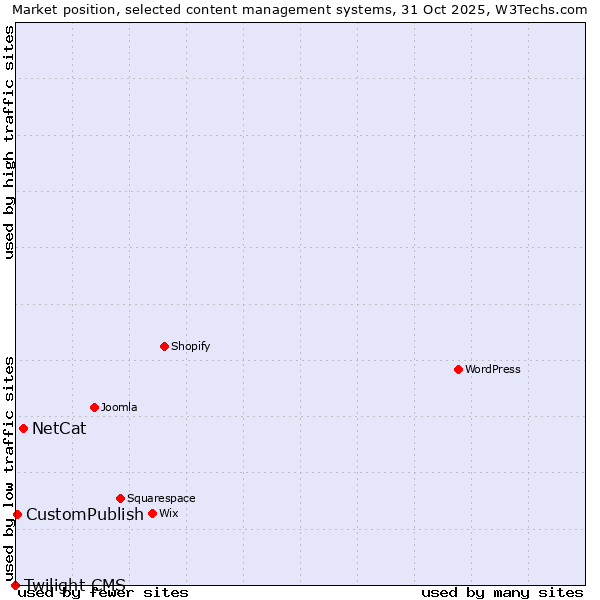 Market position of NetCat vs. CustomPublish vs. Twilight CMS