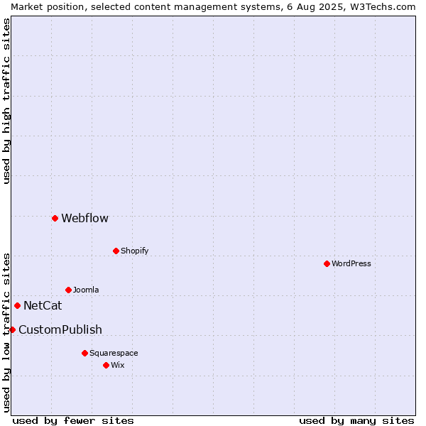 Market position of Webflow vs. NetCat vs. CustomPublish