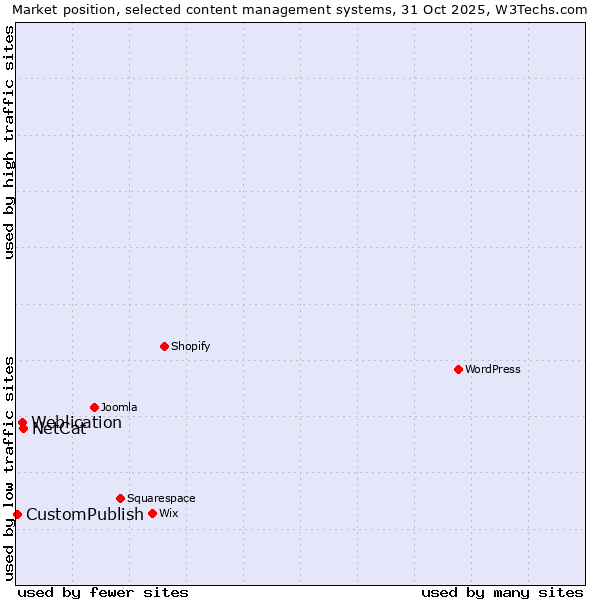 Market position of NetCat vs. Weblication vs. CustomPublish