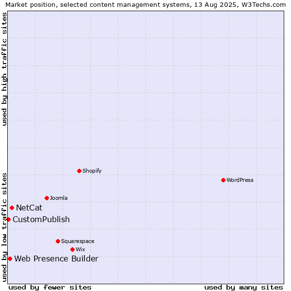 Market position of NetCat vs. Web Presence Builder vs. CustomPublish