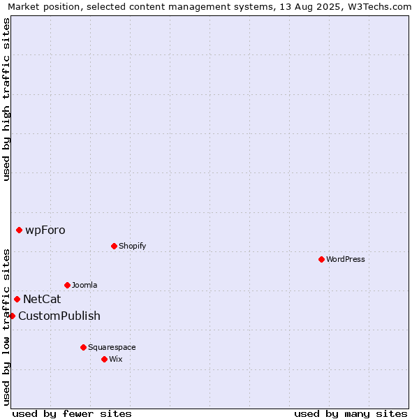 Market position of wpForo vs. NetCat vs. CustomPublish