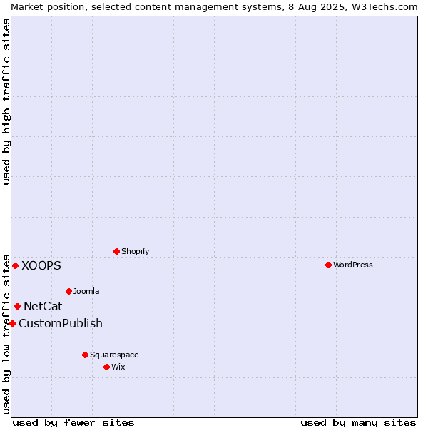 Market position of NetCat vs. XOOPS vs. CustomPublish