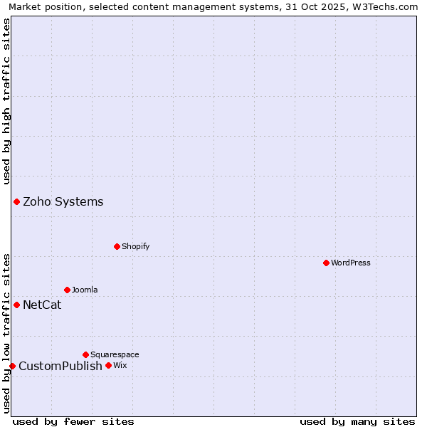 Market position of NetCat vs. Zoho Systems vs. CustomPublish