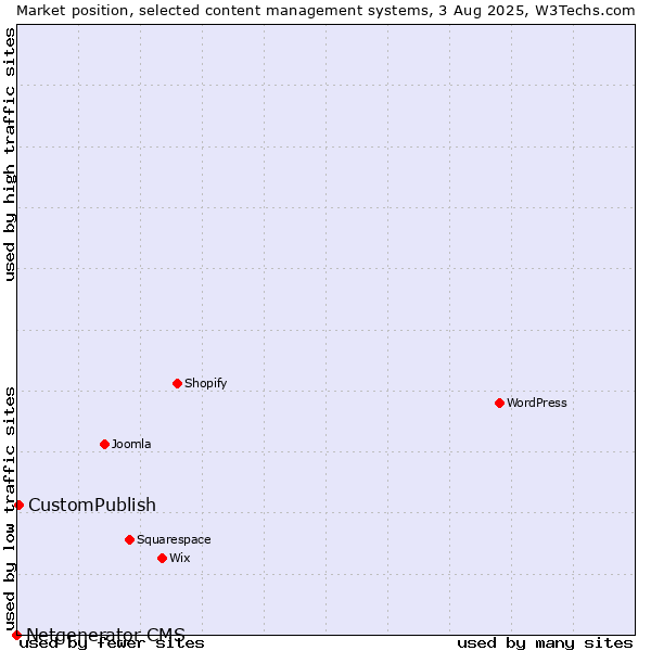 Market position of CustomPublish vs. Netgenerator CMS