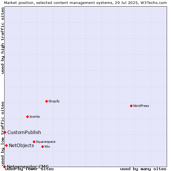 Market position of NetObjects vs. CustomPublish vs. Netgenerator CMS