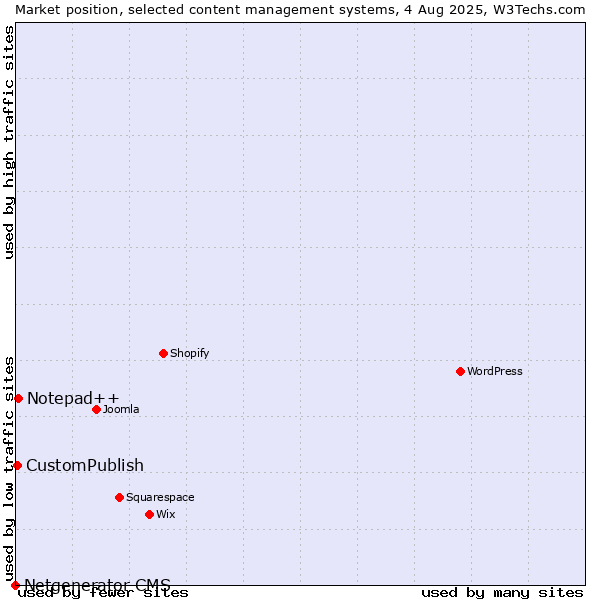 Market position of Notepad++ vs. CustomPublish vs. Netgenerator CMS