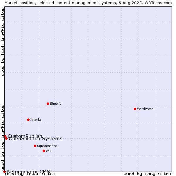 Market position of OpenSolution Systems vs. CustomPublish vs. Netgenerator CMS