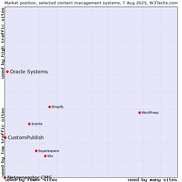 Market position of Oracle Systems vs. CustomPublish vs. Netgenerator CMS