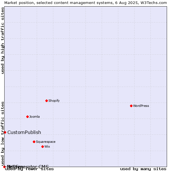 Market position of CustomPublish vs. PHPFox vs. Netgenerator CMS
